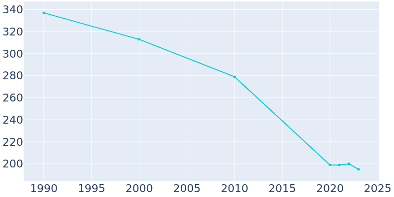 Population Graph For Bushton, 1990 - 2022