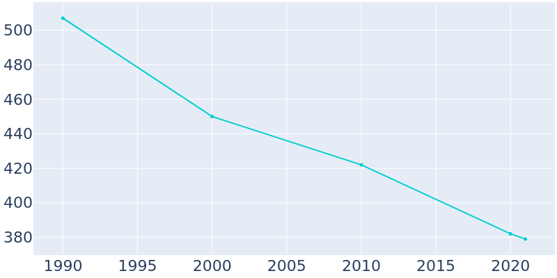 Population Graph For Bussey, 1990 - 2022