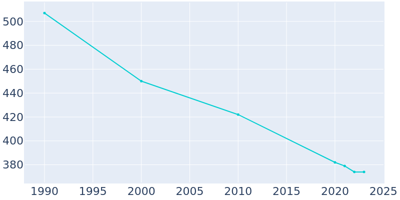 Population Graph For Bussey, 1990 - 2022