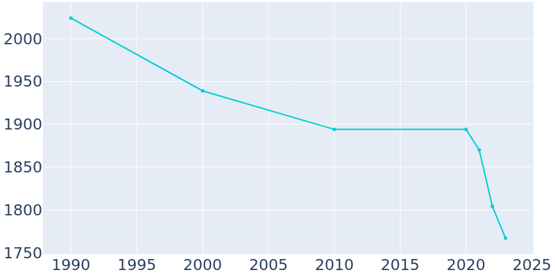 Population Graph For Butler, 1990 - 2022