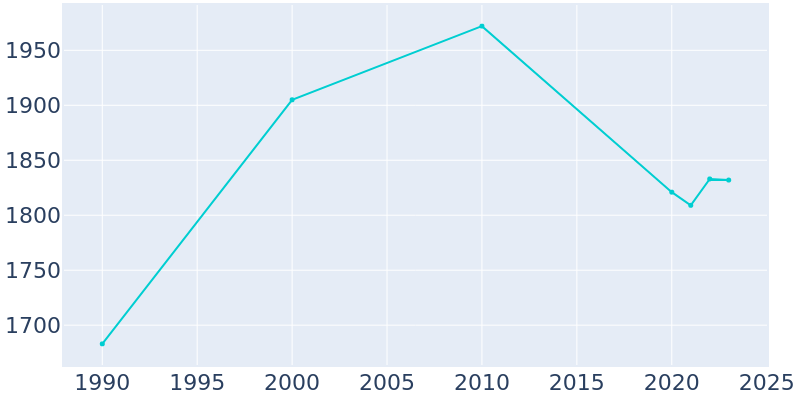 Population Graph For Butler, 1990 - 2022