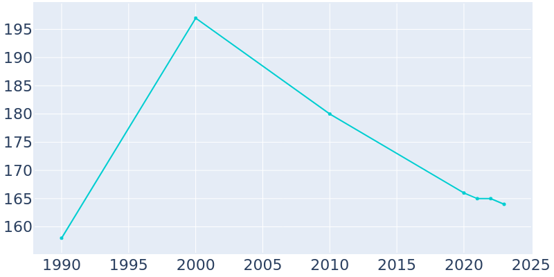 Population Graph For Butler, 1990 - 2022