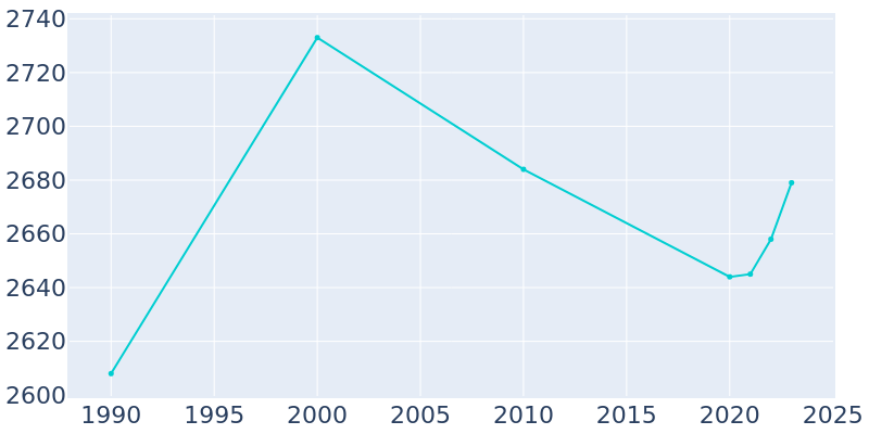 Population Graph For Butler, 1990 - 2022