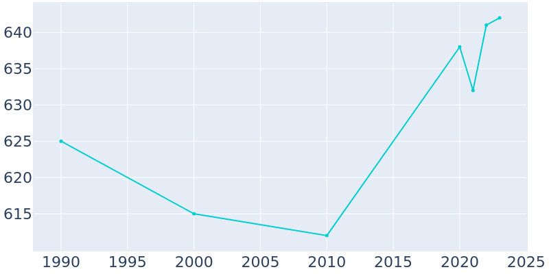 Population Graph For Butler, 1990 - 2022