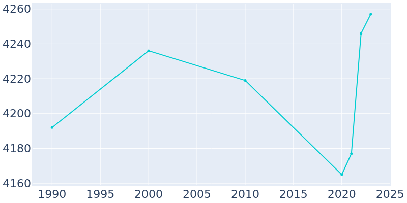 Population Graph For Butler, 1990 - 2022