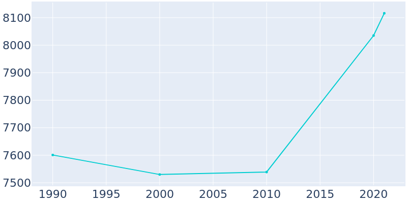Population Graph For Butler, 1990 - 2022