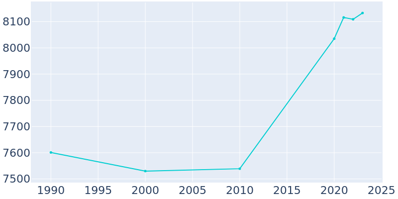 Population Graph For Butler, 1990 - 2022