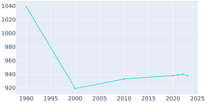 Population Graph For Butler, 1990 - 2022