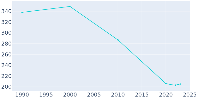 Population Graph For Butler, 1990 - 2022