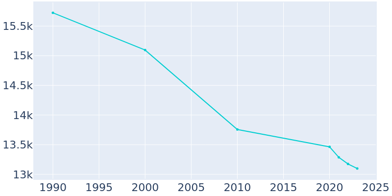 Population Graph For Butler, 1990 - 2022