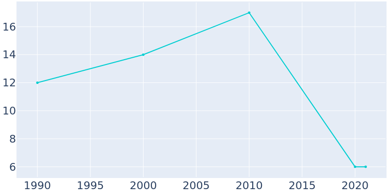 Population Graph For Butler, 1990 - 2022