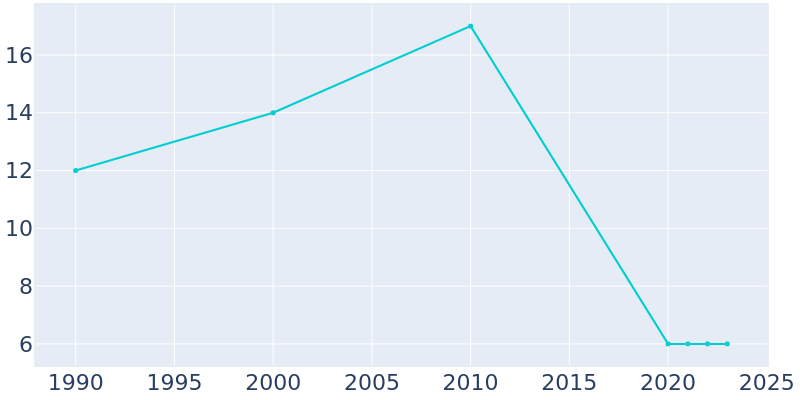 Population Graph For Butler, 1990 - 2022