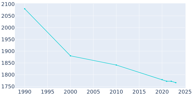 Population Graph For Butler, 1990 - 2022