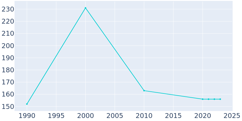 Population Graph For Butlerville, 1990 - 2022