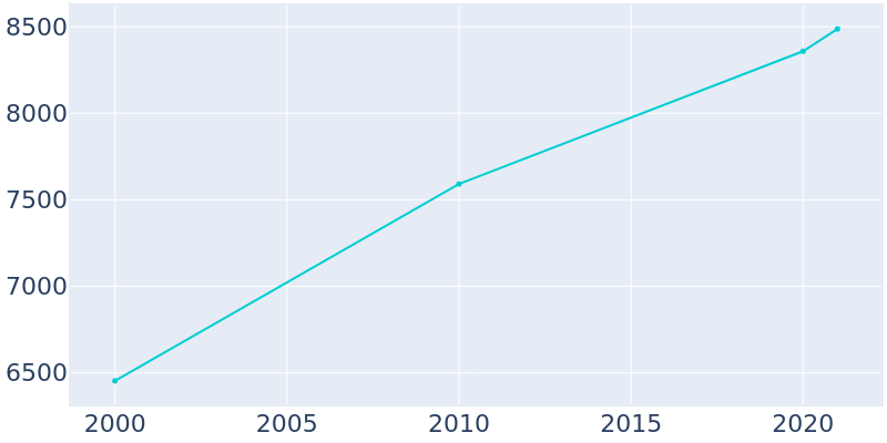 Population Graph For Butner, 2000 - 2022
