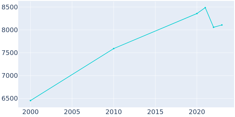 Population Graph For Butner, 2000 - 2022