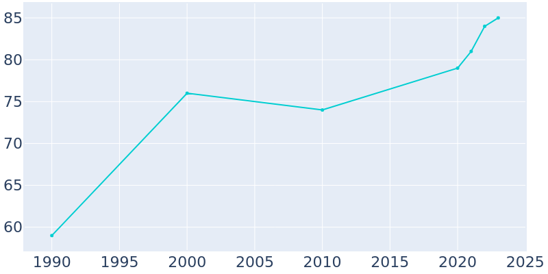 Population Graph For Butte City, 1990 - 2022