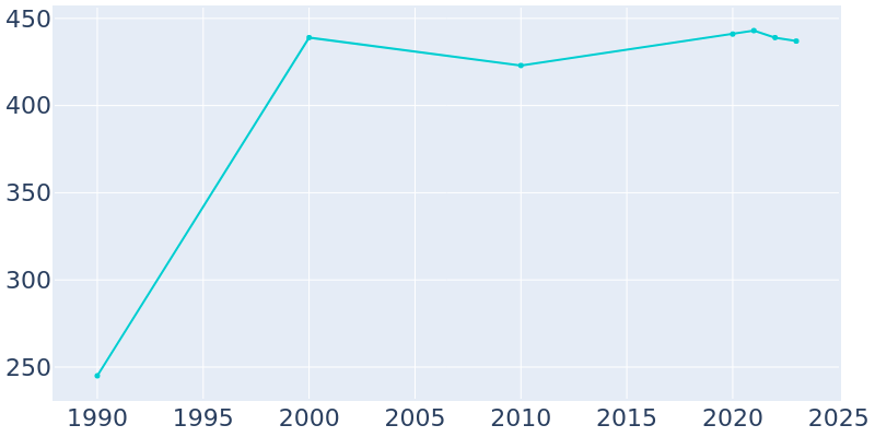 Population Graph For Butte Falls, 1990 - 2022