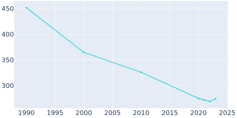 Population Graph For Butte, 1990 - 2022