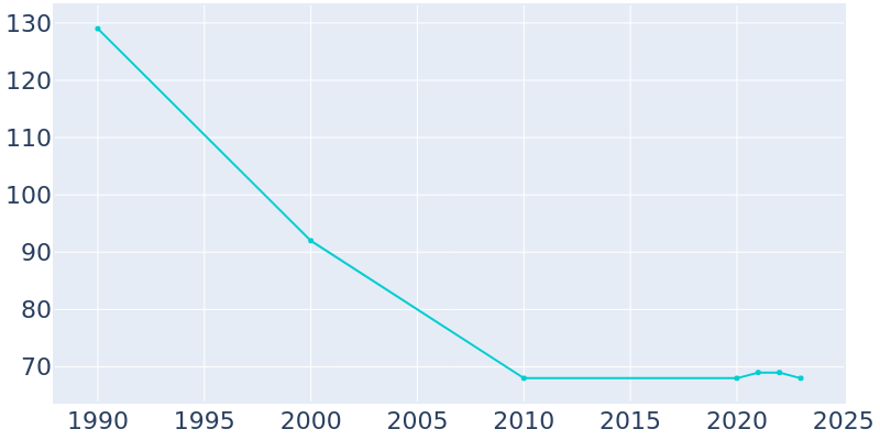 Population Graph For Butte, 1990 - 2022