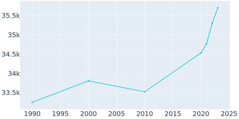 Population Graph For Butte-Silver Bow, 1990 - 2022