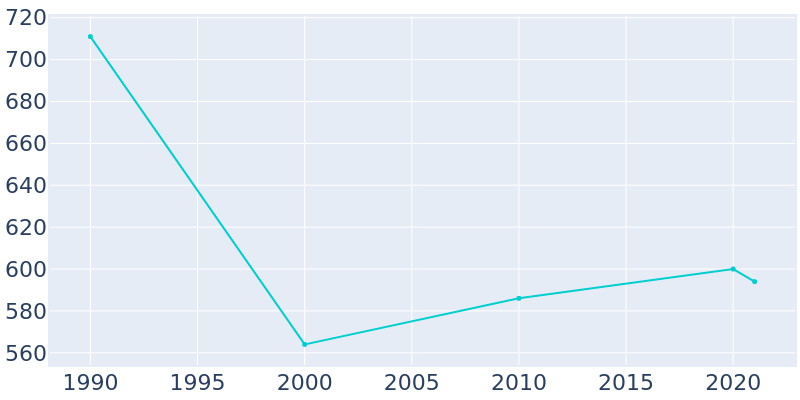 Population Graph For Butterfield, 1990 - 2022