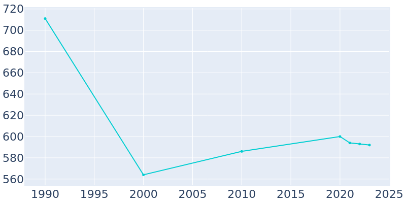 Population Graph For Butterfield, 1990 - 2022