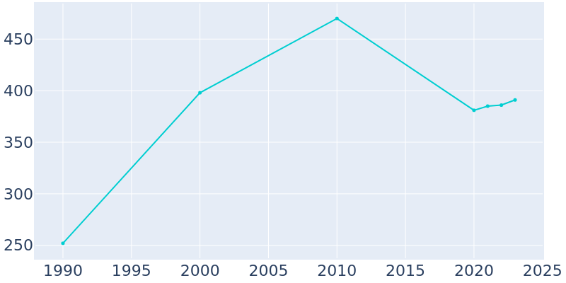 Population Graph For Butterfield, 1990 - 2022