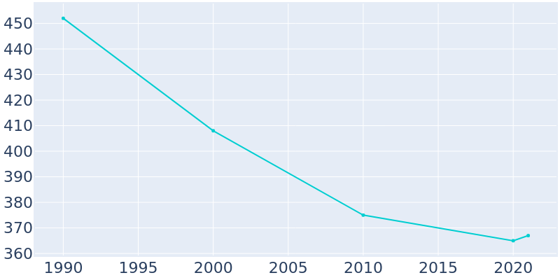 Population Graph For Butternut, 1990 - 2022