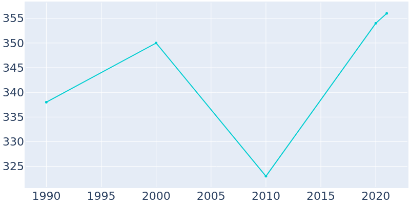 Population Graph For Buxton, 1990 - 2022