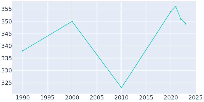 Population Graph For Buxton, 1990 - 2022