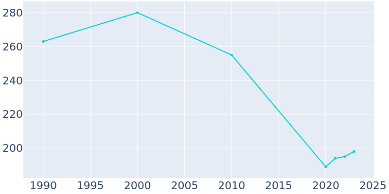 Population Graph For Byars, 1990 - 2022