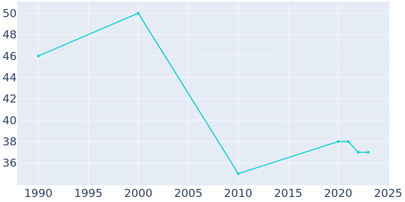 Population Graph For Byers, 1990 - 2022