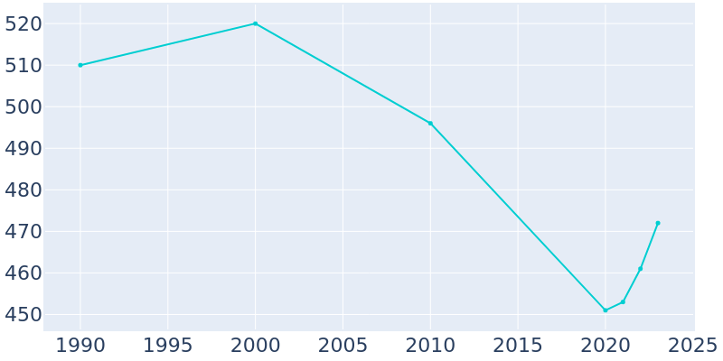 Population Graph For Byers, 1990 - 2022