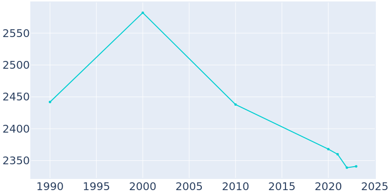 Population Graph For Byesville, 1990 - 2022