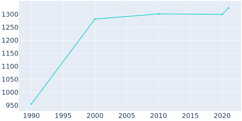 Population Graph For Byhalia, 1990 - 2022