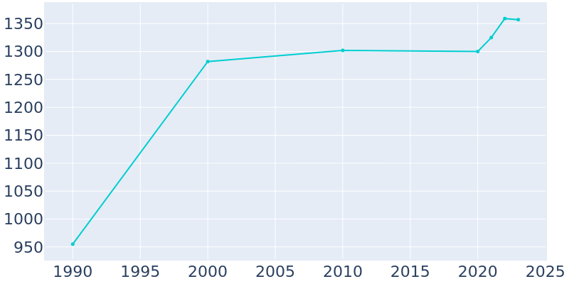 Population Graph For Byhalia, 1990 - 2022