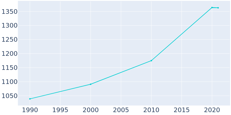 Population Graph For Byng, 1990 - 2022
