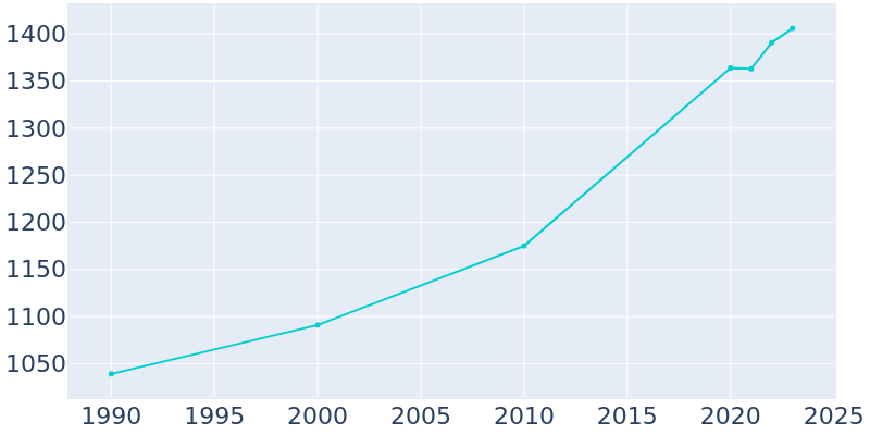 Population Graph For Byng, 1990 - 2022