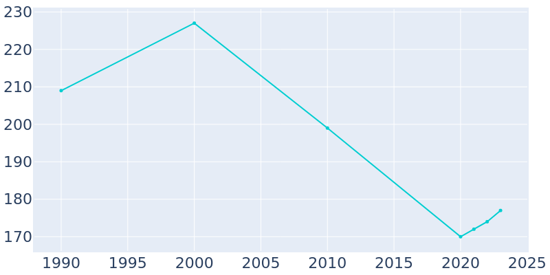 Population Graph For Bynum, 1990 - 2022