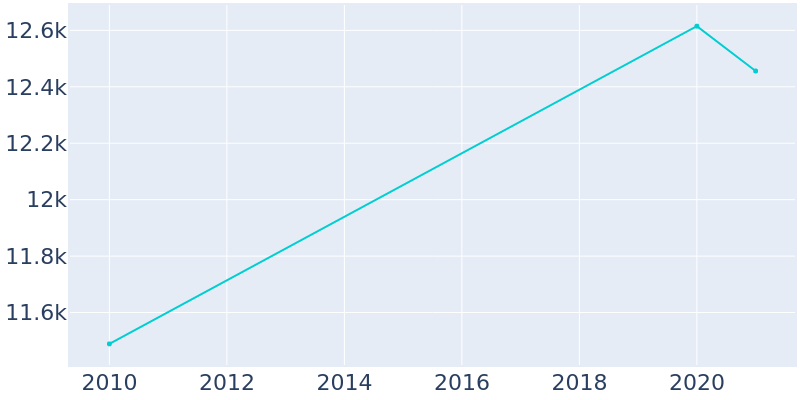 Population Graph For Byram, 2010 - 2022