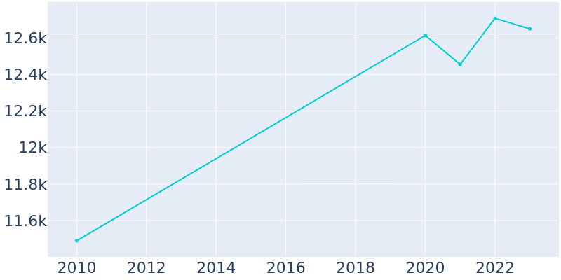 Population Graph For Byram, 2010 - 2022