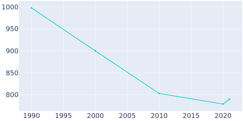 Population Graph For Byrdstown, 1990 - 2022