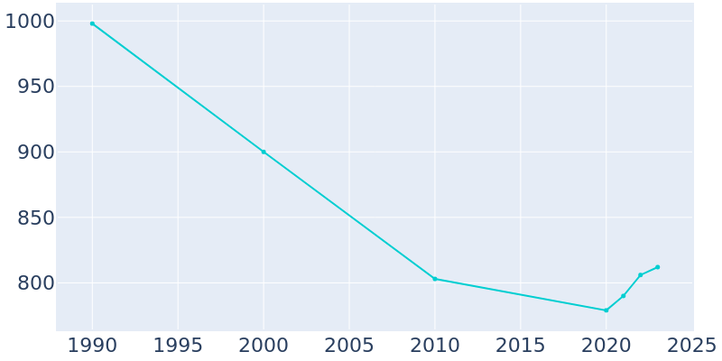 Population Graph For Byrdstown, 1990 - 2022