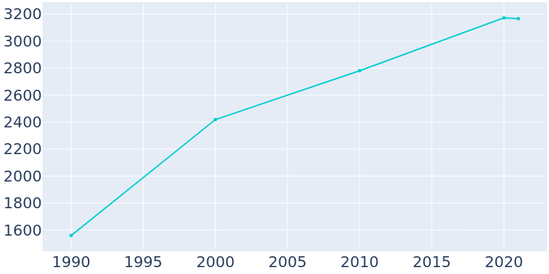 Population Graph For Byrnes Mill, 1990 - 2022
