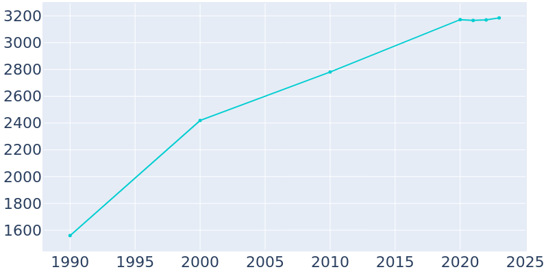 Population Graph For Byrnes Mill, 1990 - 2022