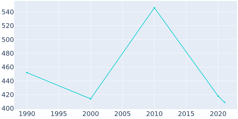Population Graph For Byromville, 1990 - 2022