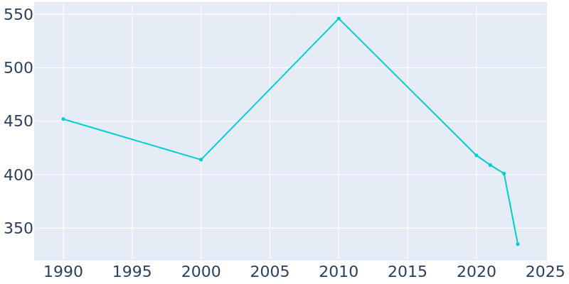 Population Graph For Byromville, 1990 - 2022