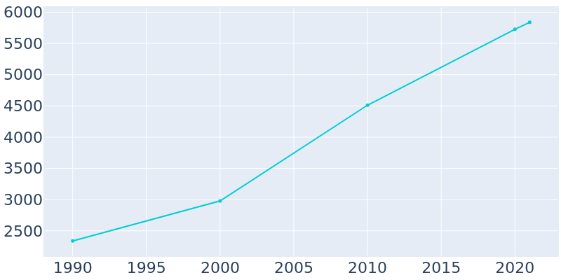 Population Graph For Byron, 1990 - 2022