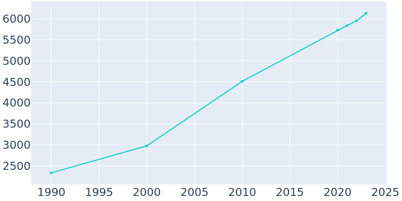 Population Graph For Byron, 1990 - 2022